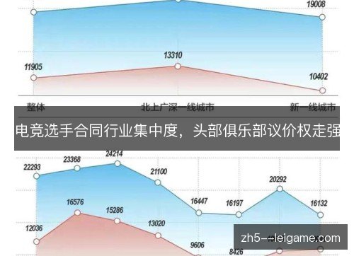电竞选手合同行业集中度，头部俱乐部议价权走强